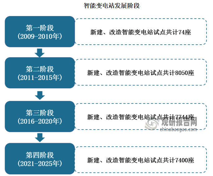 我国对变电环节的总体目标是应用智能变电站相关技术，实现电网运行数据的全面采集和实时共享，支撑电网实时控制、智能调节和各类高级应用。根据国家电网发布的《国家电网公司发展战略纲要》，国家电网在智能变电站新建和改造上主要分为三个阶段，在新建智能变电站方面，国家电网第一阶段新建及改造智能变电站74座，第二阶段新建及改造智能变电站8050座，第三阶段新建智能变电站超过7700座，并且新建的变电站全部建设成为智能变电站。