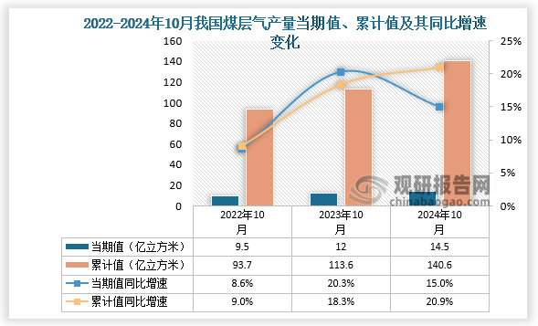 数据显示，2024年10月份我国煤层气产量当期值约为14.5亿立方米，同比增长15%，但较2023年10月份的12亿立方米产量有所增长。累计值来看，2024年1-10月我国煤层气产量累计约为140.6亿立方米，同比增长20.9%。整体来看，近三年10月同期我国煤层气产量当期值和累计值呈增长走势。