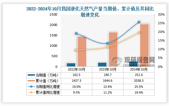 数据显示，2024年10月份我国液化天然气产量当期值约为251.6万吨，同比增长25.5%，但较2023年10月份的190.7万吨产量有所增长。累计值来看，2024年1-10月我国液化天然气产量累计约为2038.3万吨，同比增长19.4%。整体来看，近三年10月同期我国液化天然气产量当期值和累计值呈增长走势。