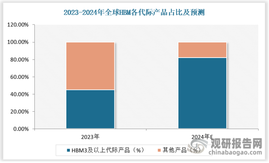 随着高代际HBM产品比例不断提升，HBM出货均价呈现上升态势。根据数据，2023年HBM3及以上代际产品出货量合计约45%，2024年预计提升至82%左右。2024年HBM2、2E、3、3E（代际由低到高）价格分别为1.55、1.29、1.38、1.71美元/Gb。随着高代际产品比例提升，整体HBM出货均价呈现逐步增长态势，预计2024年整体均价可达1.5美元/Gb。