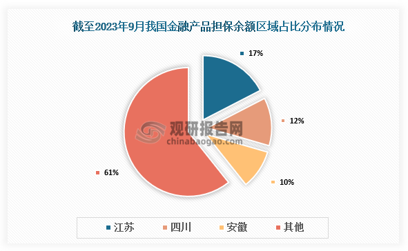 從各省市金融產(chǎn)品擔(dān)保余額分布來看，江蘇、四川、安徽、湖南和湖北等省份擔(dān)保規(guī)模位居全國前列;截至2023年9月，江蘇、四川和安徽金融產(chǎn)品擔(dān)保余額占比分別為17.42%、12.07%和9.83%。