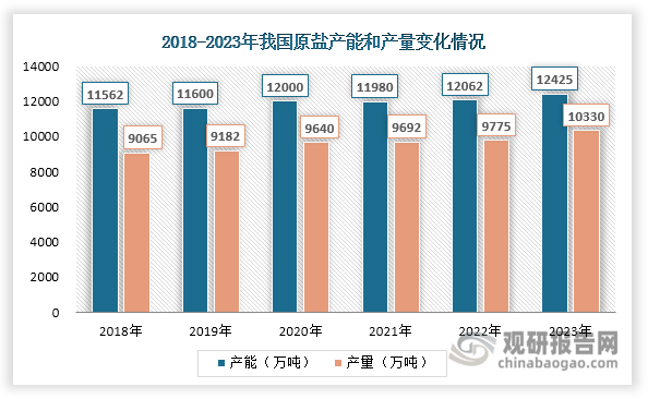 原盐是盐化工产业的核心原料，也是盐化工的源头，是指只经过初步晒制或熬制的盐，包括井矿盐、海盐和湖盐。我国盐资源丰富，目前探明的盐矿储量3824亿吨，资源量在6.2万亿吨以上，是世界上最大的原盐生产国，具有分布范围广、种类较多等优势。近年来，我国原盐产能和产量整体呈现上升态势，2023年分别达到12425万吨和10330万吨，同比分别增长3.01%和5.68%，为盐化工行业发展奠定了良好的基础。