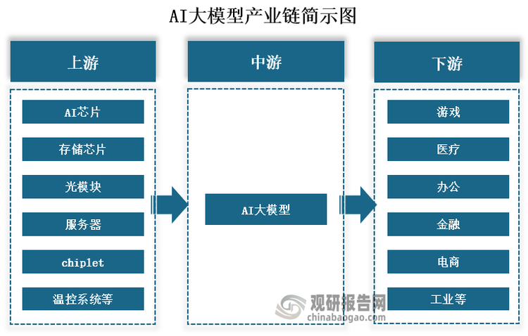 从产业链来看，AI大模型上游主要包括AI芯片、存储芯片、光模块、服务器、chiplet和温控系统等软硬件；下游为游戏、医疗、办公、金融、电商和工业等应用领域。