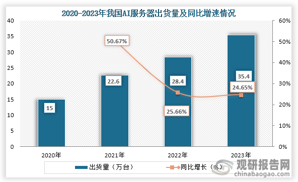 服务器方面，2019年到2023年我国AI服务器出货量从15万台增长到了35.4万台，连续四年出货量为稳定增长趋势。