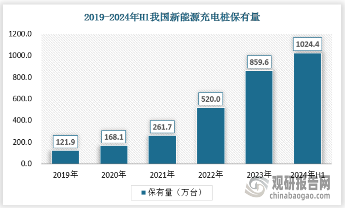 智慧模块化变电站可以很好地满足大型工矿企业的电源建设需求、电力系统 的旧站改造及新站建设需求，以及水利、铁路、石油、大型工程的施工电源需求等，应用范围涵盖光伏、风电、充电桩、储能等领域。近年来，随着我国新能源汽车产业的飞速发展，充电站对于智能充电站的需求快速增长。在2020年两会期间提出，将继续加大充换电基础设施建设，鼓励各类充换电设施互联互通。此外，2020年政府工作报告将“建设充电桩”扩展为“增加充电桩、换电站等设施”。在新能源汽车快速发展的背景下，“换电模式”迎来发展风口。截至2023年底，我国充电基础设施累计达859.6万台，同比增加65%。我国已建成世界上数量最多、辐射面积最大、服务车辆最全的充电基础设施体系。2023年，我国新增公共充电桩92.9万台，同比增加42.7%；新增随车配建私人充电桩245.8万台，同比上升26.6%；高速公路沿线具备充电服务能力的服务区约6000个，充电停车位约3万个。在公共充电桩中，快充桩数量占比已提升至44%。换电基础设施建设加快，2023年，我国新增换电站1594座，累计建成换电站3567座。截至2024年6月底，全国充电桩总量达到1024.4万台，同比增长54%；其中公共桩312.2万台，私人桩712.2万台，公共桩额定总功率超过1.1亿千瓦，保障了2400万辆新能源汽车的充电需求。