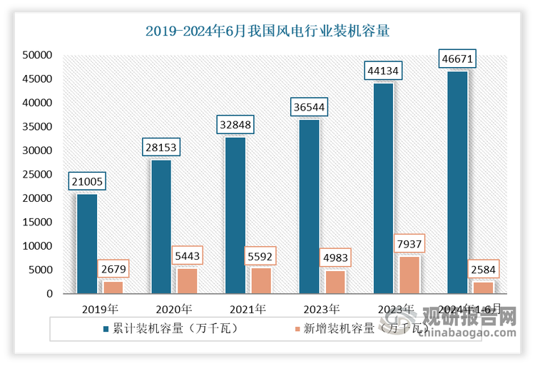 根据国家能源局数据显示，2024年1-6月，我国风电行业新增装机容量为1410万千瓦；全国风力发电累计装机容量46671万千瓦，同比增长19.9%。其中，陆上风电累计装机容量43690万千瓦，占全部累计装机容量的92.1%；海上累计装机容量3770万千瓦，占全部累计装机容量的7.9%。