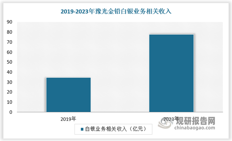 目前我国白银行业市场份额主要由大型上市企业占据，其中豫光金铅白银业务体量最大，白银业务相关收入由2019年的34.5亿元快速增长至2023年的77.5亿元，期间年复合增长率为22.4%。