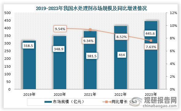 工業(yè)廢水和生活污水排放量的增加，推動(dòng)了水處理需求的增長。從市場規(guī)模來看，2019年到2023年我國水處理劑市場規(guī)模為持續(xù)增長趨勢，2023年我國水處理劑行業(yè)市場規(guī)模為445.6億元，同比增長7.63%。