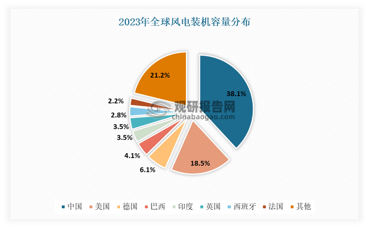 我国也不例外。风电作为中国的战略性新兴产业，装机量一直在高速增加。并且在产业政策引导和市场需求推动这两方面的作用下，风电产业已经成为中国能参与国际竞争并且占据领先优势的产业了。到目前我国已是世界第一风电大国，装机容量占全球的38.1% ‌。这也为风电叶片材料市场提供了良好的发展机遇。