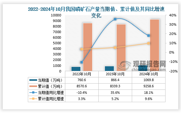 数据显示，2024年10月份我国磷矿石产量当期值约为1069.8万吨，同比增长18.1%，均高于前两年同期产量。累计值来看，2024年1-10月我国磷矿石产量累计约为9258.6万吨，同比增长9.6%。整体来看，近三年同期我国磷矿石产量累计值呈先降后升走势。