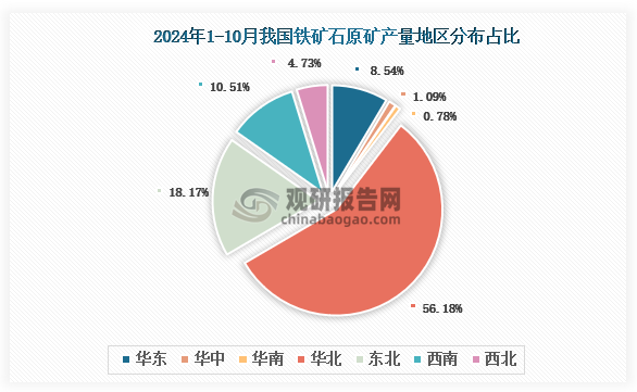 各大区产量分布来看，2024年1-10月我国铁矿石原矿产量以华北区域占比最大，约为56.16%，其次是东北区域，占比为18.17%。