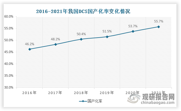 DCS是技术密集型产品，行业技术壁垒高筑，且早期大量专利均由外资企业所占有。再加上我国DCS技术研发在20世纪80年代才开始，起步较晚,其产品技术发展上落后于国外。这些也使得我国DCS市场竞争格局长期由艾默生（美国）、霍尼韦尔（美国）、西门子（德国）等外资企业主导。不过，随着中控技术、和利时等本土企业逐渐崛起，再加上我国基于对产业供应链安全、数据安全考量，持续推动DCS产品自主可控，DCS国产化进程加速推进。至2018年DCS国产化率已达到50.4%，浙江中控、和利时等本土企业开始主导市场。到2021年其国产化率进一步提升，达到55.7%，但仍有较大提升空间。