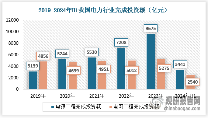 智能变电站等输配电及控制设备行业主要应用于电力行业，与国家电力投资息息相关。为保持电力稳定，我国电力行业投资规模始终保持在较高水平。中国电力企业联合会公布的数据显示，2015年至2021年，我国电力投资金额均在8,000亿元以上，2020年电力投资金额突破万亿，增长至10,189亿元，2023年电力投资金额持续保持在万亿以上,2024年1-6月份，全国主要发电企业电源工程完成投资3441亿元，同比增长2.5%。电网工程完成投资2540亿元，同比增长23.7%。