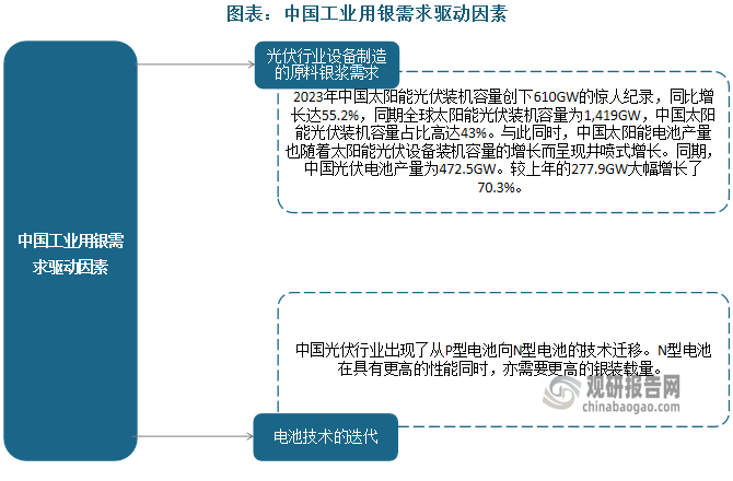 国内工业用银需求迅速提升，主要受光伏行业设备制造的原料银浆需求及电池技术的迭代驱动。2023年中国工业用银需求量为8124吨，较上年同比增长44%，占全球工业用银需求量的比重排名第一位，达39.9%。