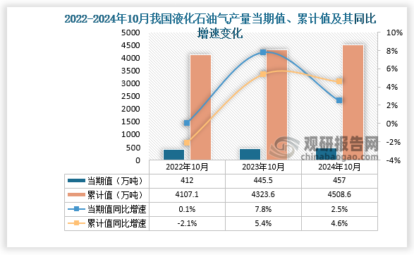 数据显示，2024年10月份我国液化石油气产量当期值约为457万吨，同比增长2.5%，但较2023年10月份的445.5万吨产量有所增长。累计值来看，2024年1-10月我国液化石油气产量累计约为4508.6万吨，同比增长4.6%。整体来看，近三年10月同期我国液化石油气产量当期值和累计值呈增长走势。