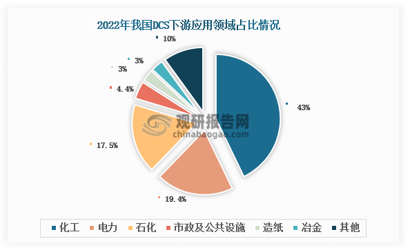 DCS具有高度集成和模块化、灵活性和可扩展性、高可靠性和容错能力以及强大的数据处理能力、易于监控和诊断等优点，可根据具体工业需求进行定制和扩展，通过实现生产过程的自动化和智能化，帮助企业降低运营成本、提高生产效率。凭借着这些优势，DCS在化工、石化、电力、造纸、冶金、建材等领域得到广泛应用。从2022年的数据来看，化工是我国DCS下游第一大应用领域，占比达到约43%；其次为电力和石化，分别占比19.4%和17.5%。