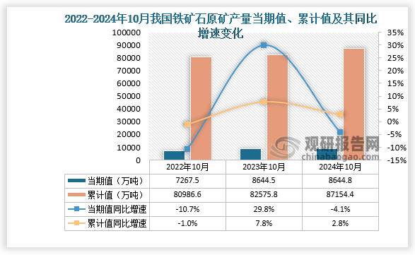 数据显示，2024年10月份我国铁矿石原矿产量当期值约为8644.8万吨，同比下降4.1%，但较2023年10月份的8644.5万吨产量有所增长。累计值来看，2024年1-10月我国铁矿石原矿产量累计约为87154.4万吨，同比增长2.8%。整体来看，近三年10月同期我国铁矿石原矿产量当期值和累计值呈增长走势。