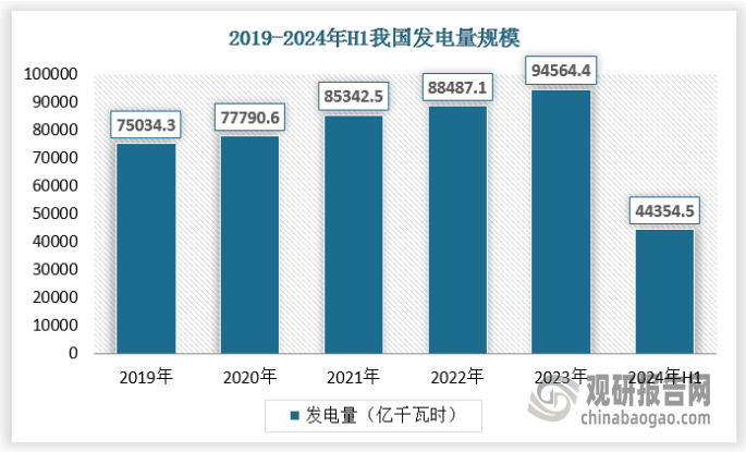 近年来我国电力工业发展迅速，2015-2023年，全国全口径发电装机容量不断扩大。截至2023年底，全国发电装机容量约29.2亿千瓦，同比增长13.9%。随着发电装机容量的不断增长，全国发电量为9.46万亿千瓦时，相比2022年增长了6.87%。