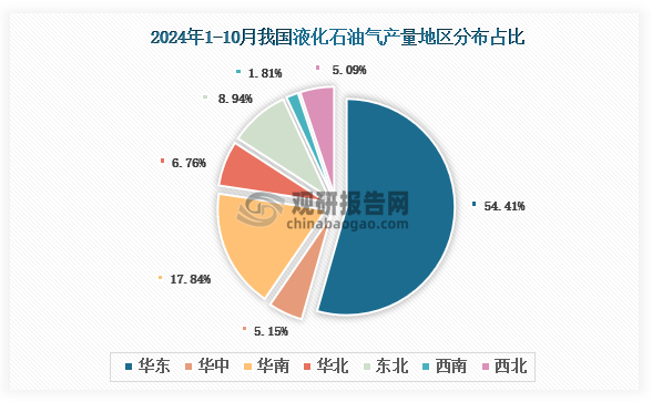 各大区产量分布来看，2024年1-10月我国液化石油气产量以华东区域占比最大，约为54.41%，其次是华南区域，占比为17.84%。