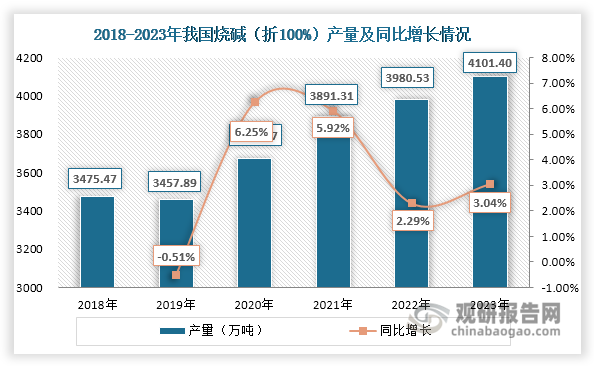 烧碱即氢氧化钠，也称为苛性钠、火碱，可以用作酸中和剂、配合掩蔽剂、沉淀剂、显色剂、皂化剂、去皮剂、洗涤剂等使用，被广泛应用于‌氧化铝、化工、造纸、印染/化纤、水处理、锂电等领域。我国也是全球最大的烧碱生产国和消费国，近年来，在氧化铝、造纸、锂电等下游市场带动下，我国烧碱（折100%）产量整体保持增长态势，2023年达到4101.4万吨，同比增长3.04%。