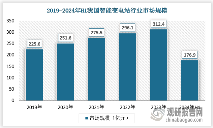 受益国家政策推动，2019年我国智能变电站市场规模达225.6亿元，随着市场需求持续增长，政府推动智能变电站渗透进一步上升，2020年以来随着充电桩等领域需求的増长，智能变电站市场规模保持稳步上升，到2023年超过312.4亿元。