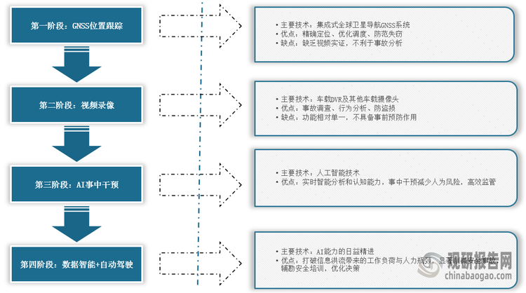 <strong>商用车监控信息化产品发展的四个阶段</strong>