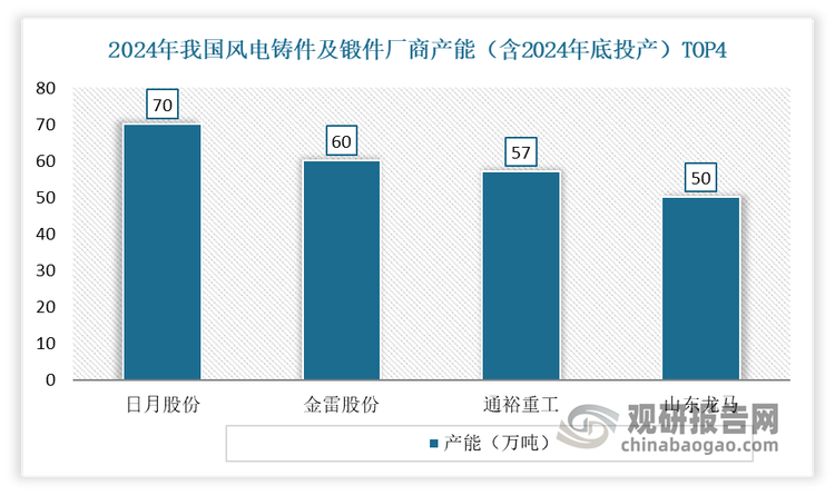 从主要厂商产能分布来看，2024年我国风电铸件及锻件主要厂商产能（含2024年底投产）中，日月股份产能最大，为70万吨；其次为金雷股份、通裕重工、山东龙马，产能分别为60万吨、57万吨和50万吨。这一数据也可佐证，当前日月股份是我国风电铸件行业龙头企业。