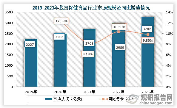 在人们健康意识提升，政策推动和需求增长的情况下，我国保健食品行业市场规模不断增长。数据显示，到2023年我国保健食品行业市场规模约为3282亿元，同比增长9.80%。