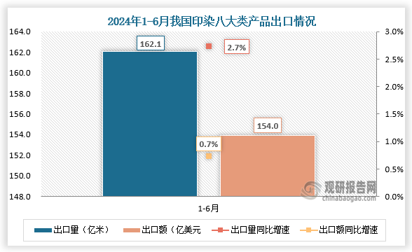 出口来看，2024年1-6月，我国印染八大类产品出口数量162.10亿米，同比增长2.73%；出口金额153.95亿美元，同比增长0.73%。