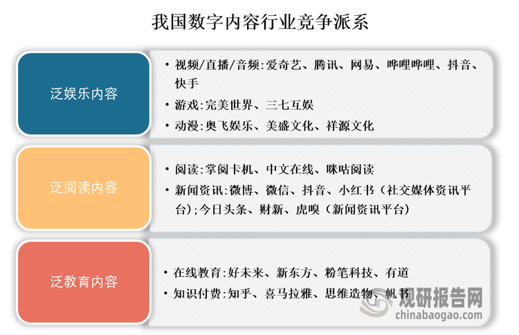 竞争派系来看，我国数字内容行业竞争派系主要分为泛娱乐、泛阅读、泛教育三类。在泛娱乐领域，头部企业如爱奇艺、腾讯、网易等通过提供视频、直播、音频和游戏等多元化内容，拥有庞大的用户基础和内容生产能力；泛阅读领域头部企业包括掌阅、中文在线和微博等，侧重于提供文字阅读、社交媒体资讯，满足用户获取信息和知识的需求；泛教育领域的企业，如好未来、新东方和知乎等，专注于在线教育和知识付费服务，致力于满足用户学习新技能和知识的需求。