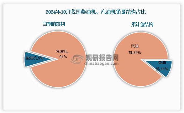 2024年10月柴油内燃机销售36.87万台，占比9%；汽油内燃机销量374.43万台占比91%。1-10月柴油机销量409.42万台，占比11%；汽油内燃机销量3426.49万台，占比89%。