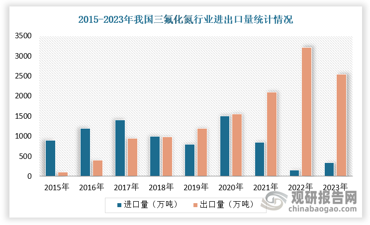 在进出口方面，2015-2018年，由于我国三氟化氮行业技术并不完善，对进口产品有一定的依赖程度，进口量大于出口量；从2019年开始，我国三氟化氮行业出口量赶超进口量，并且呈现爆发性增长。根据数据显示，2023年进口量为344.23吨，出口量为2545.42吨，进出口量累计2889.65吨，出口量是进口量的7.39倍；2023年，我国三氟化氮进口额为579.36万美元，出口额为5006.95万美元，出口金额是进口金额的8.64倍。