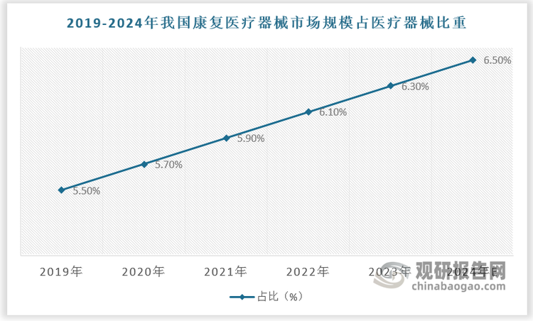 目前我国康复医疗器械渗透率仍然较低，2023年为6.3%。后续康复医疗体系的建设将为康复医疗器械带来大量采购需求，从而带动整个康复医疗器械行业的发展。预计2024年我国康复医疗器械渗透率达6.5%。