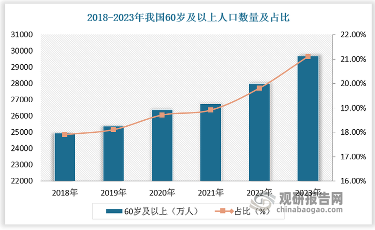 根据数据，2018-2023年我国60岁及以上人口数量由24949万人增长至29697万人，占比由17.9%增长至21.1%。2018-2023年我国医疗卫生机构数量由99.7万个增长至107.1万个。