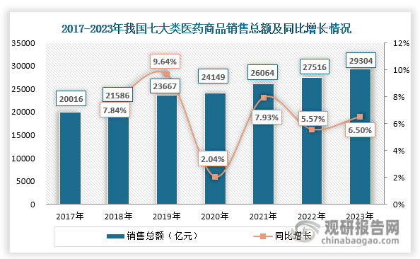 在上述因素驱动下，近年来我国医药流通市场销售规模稳步增长，七大类医药商品销售总额由2017年的20016亿元上升至2023年的29304亿元，年均复合增长率达到6.56%。其中，药品批发市场销售额达到22902亿元，占比78.15%；药品零售市场销售额达到 6402 亿元，占比21.85%。若从具体产品结构来看，西药类在我国医药流通市场中占据主导地位，2023年销售额占比达到68.7%；其次为中成药类和医疗器材类，分别占比15.5%和8.2%。