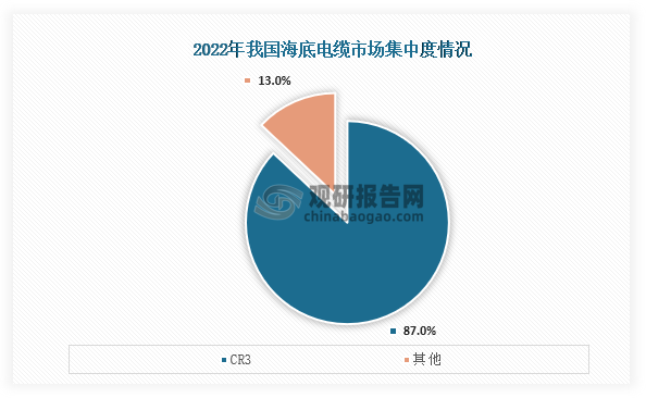 从市场集中度来看，在2022年我国海底电缆行业CR3市场份额占比达到了87%；整体看我国海底电缆集中度较高。