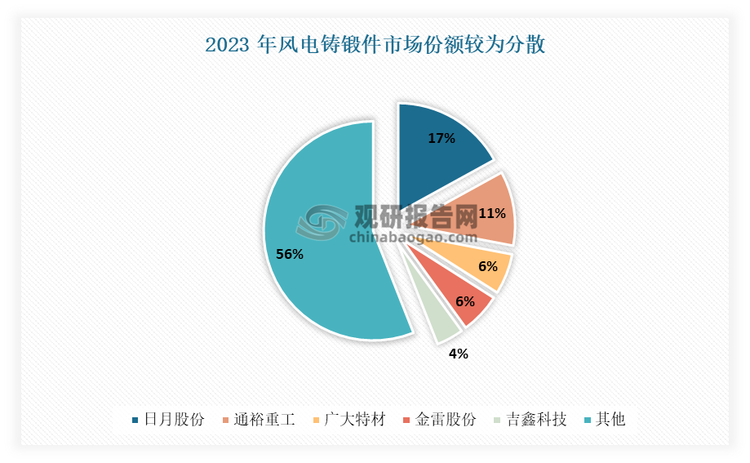 目前我国风电铸锻件市场较为分散，行业CR5只有44%，不足50%。从具体企业来看，日月股份、通裕重工、广大特材、金雷股份、吉鑫科技等是我国风电铸锻件市场较为领先企业。其中日月股份是我国风电铸锻件行业龙头企业。有数据显示，2023年我国风电铸锻件市场规模约为268万吨。其中日月股份占比最大，为17%；其次为通裕重工，占比11%。