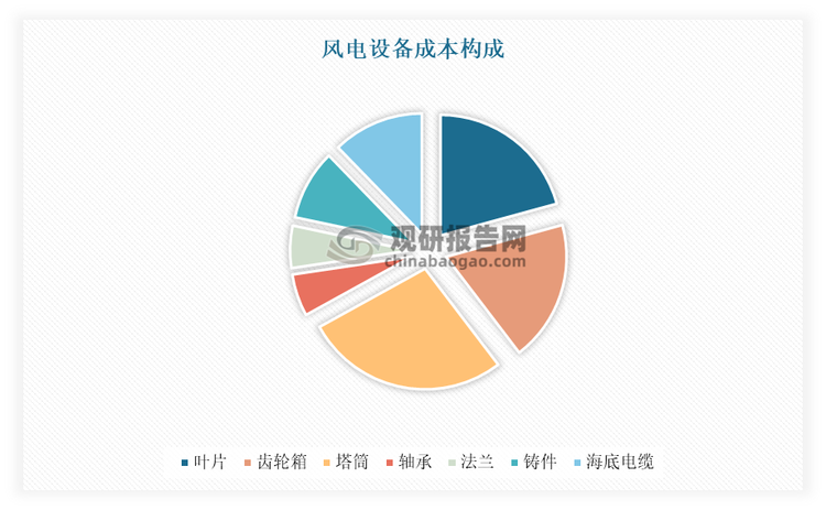 风电铸件是风电设备的重要组成部分，位于风电整个产业链的上游，起着至关重要的作用，其质量和性能直接关系到风电设备的整体运行效率，成本占比在8%-10%左右。