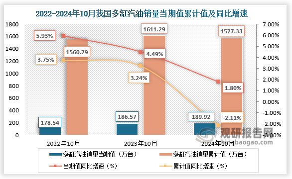 近三年来看，多缸汽油机销量当期值呈增长走势、累计值呈先升后降走势。2024年10月多缸汽油机销量189.92万台，环比增长4.69%，同比增长1.80%；1-10月累计销量1577.33万台，同比下降2.11%。