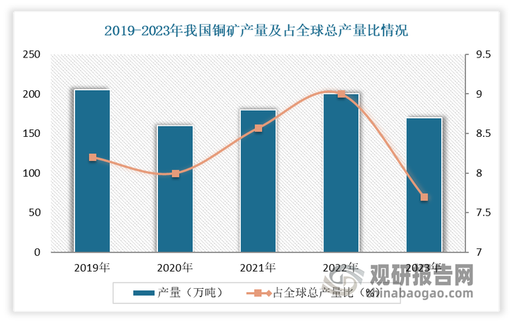 数据来源：美国地质勘探局（USGS），观研天下整理