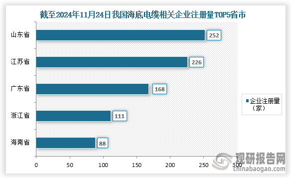 受益于海上风电装机的增多和国家政策支持，我国海底电缆需求增长，入局企业也渐多。从企业来看，截至2024年11月24日我国海底电缆行业相关企业注册量为1678家，其中注册量前五的省市分别为山东省、江苏省、广东省、浙江省、海南省；企业注册量分别为252家、226家、168家、111家、88家；占比分别为15.02%、13.47%、10.01%、6.62%、5.24%。