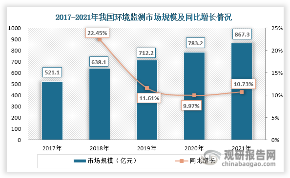 近年来，在利好政策实施、生态环境监测工作持续推进、企业加大环境监测力度及技术助力等因素推动下，我国环境监测行业市场规模不断扩大，2021年达到867.3亿元，同比增长10.73%。生态环境保护是一项持久战,也是一个系统工程，预计随着环境监管力度持续强化、环保与污染治理等政策持续推进和科技创新实力的不断增强，未来我国环境监测行业将不断发展壮大，市场规模有望进一步扩大。