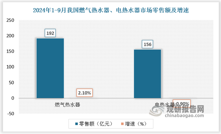 根据数据，2024年1-9月我国燃气热水器市场零售额为192 亿元人民币，较上年同比增长2.1%；电热水器市场零售额为156 亿元人民币，较上年同比减少0.9%。2024年1-9月我国燃气热水器零售量为891 万台，较上年同比增长4.0%；电热水器零售量为1205 万台，较上年同比增长2.5%。