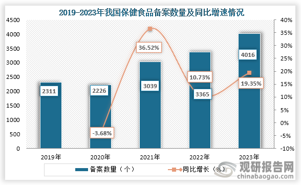 从备案数量来看，自2020年之后我国保健食品备案数量一直为增长趋势，到2023年我国保健食品备案数量达到了4016个，同比增长19.35%；其中备案数量前三的省市是山东、安徽、广东，数量分别为1108个、673个、371个。