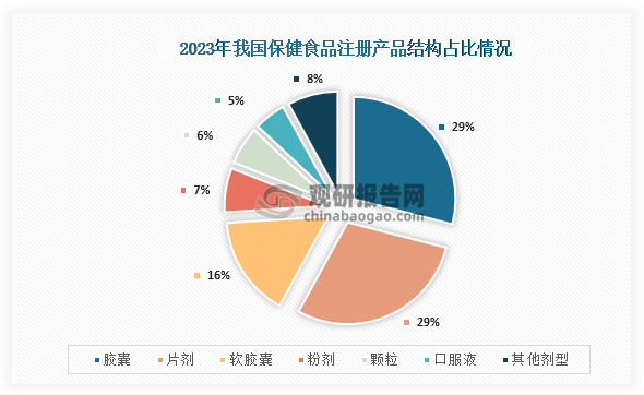 从产品注册结构分布情况来看，在2023年我国获批的保健食品中，占比为高的是胶囊和片剂相关产品，占比均为29%；其次为软胶囊，占比为16%；第三是粉剂，占比为7%。