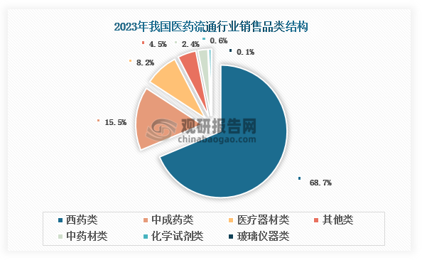 数据来源：商务部、观研天下整理