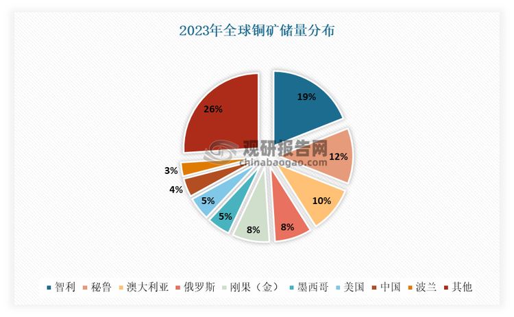 我国铜矿资源较为匮乏，对外依存度较高。有数据显示，2023年我国铜矿储量仅为0.4亿吨左右，约占全球总储量的4%，位列世界第八位；产量为170万吨，占全球铜矿产量的7.7%，铜矿库存约为669万吨。而我国是全球最大的铜矿资源需求国，下游消费量大，这也使得国内铜矿石供应远不能满足下游消费，高度依赖进口补充。