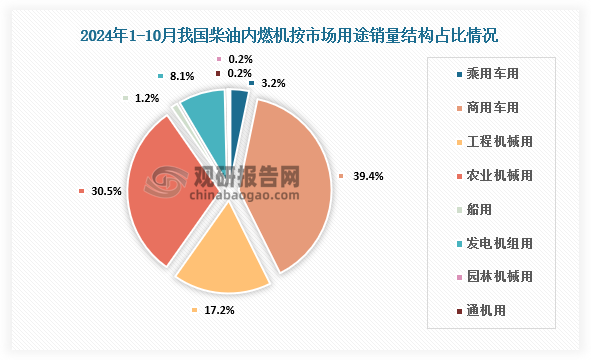 按用途分市场结构占比来看，2024年1-10月，柴油机销量409.42万台，其中乘用车用13.27万台，占比3.2%；商用车用161.29万台，占比39.4%；工程机械用70.24万台，占比17.2%；农机用125.02万台，占比30.5%；船用4.72万台，占比1.2%；发电用33.31万台，占比8.1%；园林用0.71万台，占比0.2%；通用0.86万台，占比0.2%。