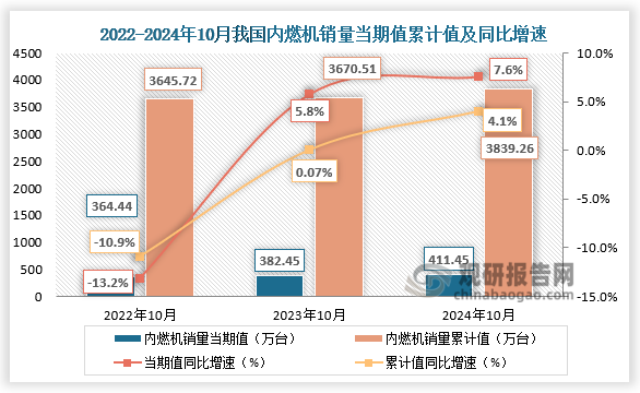 近三年来看，我国内燃机销量当期值、累计值均呈增长趋势。2024年10月，内燃机销量411.45万台，同比增长7.6%；1-10月累计销量3839.26万台，同比增长4.1%。