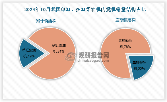 1-10月，单缸柴油机销售77.82万台，同比下降4.70%，占比19%；多缸柴油机销量累计销量为331.60万台，同比下降3.57，占比81%。